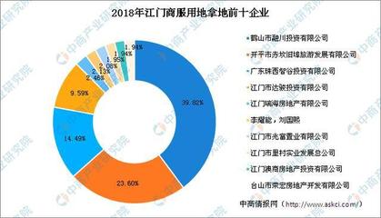 大灣區商業地產招商情報 2018年江門商服用地拿地TOP20企業排行榜